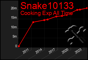 Total Graph of Snake10133