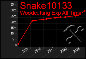 Total Graph of Snake10133