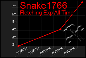 Total Graph of Snake1766