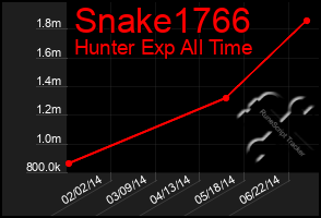 Total Graph of Snake1766