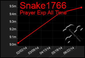 Total Graph of Snake1766