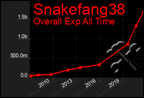 Total Graph of Snakefang38