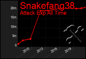 Total Graph of Snakefang38