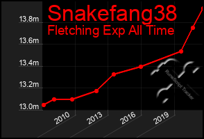 Total Graph of Snakefang38