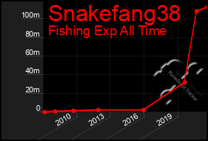 Total Graph of Snakefang38