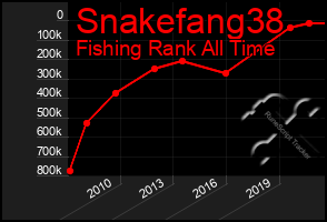 Total Graph of Snakefang38