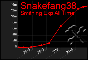 Total Graph of Snakefang38