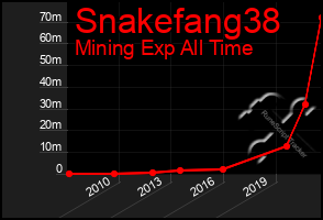 Total Graph of Snakefang38