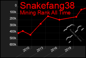 Total Graph of Snakefang38