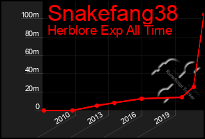 Total Graph of Snakefang38