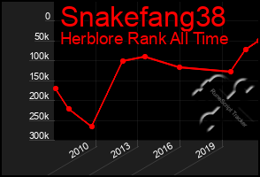 Total Graph of Snakefang38