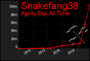 Total Graph of Snakefang38