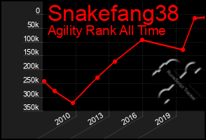 Total Graph of Snakefang38