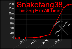 Total Graph of Snakefang38