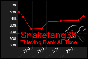 Total Graph of Snakefang38