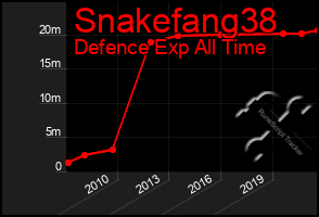 Total Graph of Snakefang38