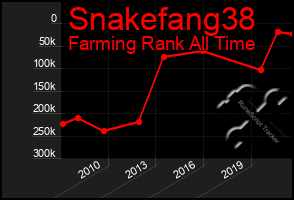 Total Graph of Snakefang38