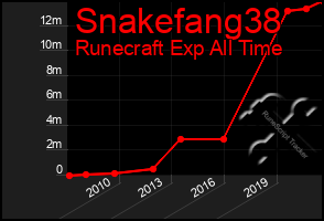 Total Graph of Snakefang38