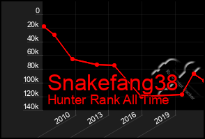 Total Graph of Snakefang38