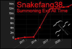 Total Graph of Snakefang38