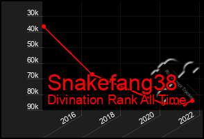 Total Graph of Snakefang38