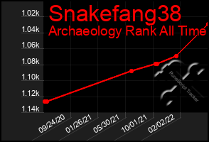 Total Graph of Snakefang38