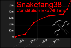 Total Graph of Snakefang38