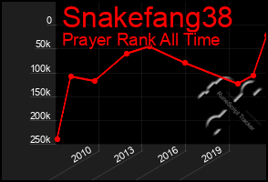 Total Graph of Snakefang38