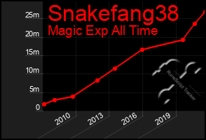 Total Graph of Snakefang38