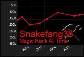 Total Graph of Snakefang38