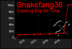 Total Graph of Snakefang38