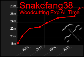 Total Graph of Snakefang38