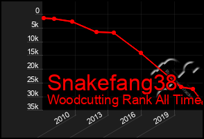 Total Graph of Snakefang38