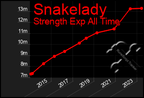 Total Graph of Snakelady