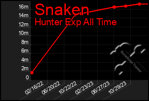 Total Graph of Snaken