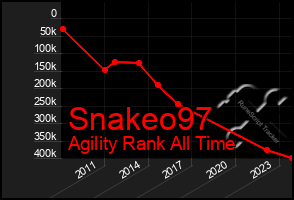 Total Graph of Snakeo97