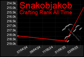 Total Graph of Snakobjakob