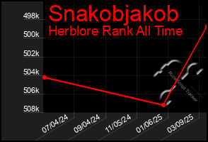 Total Graph of Snakobjakob