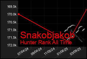 Total Graph of Snakobjakob
