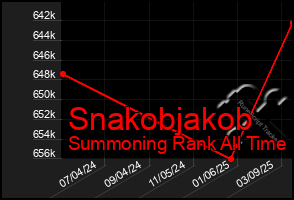 Total Graph of Snakobjakob