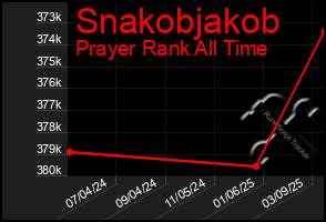 Total Graph of Snakobjakob
