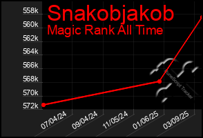 Total Graph of Snakobjakob