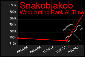 Total Graph of Snakobjakob