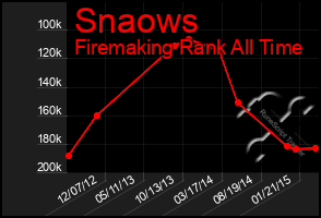 Total Graph of Snaows