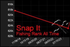 Total Graph of Snap It