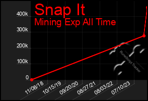 Total Graph of Snap It