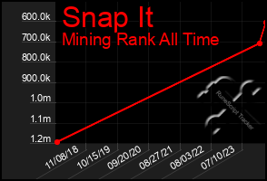 Total Graph of Snap It