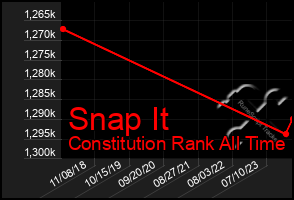 Total Graph of Snap It