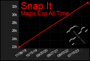 Total Graph of Snap It