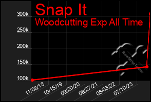 Total Graph of Snap It